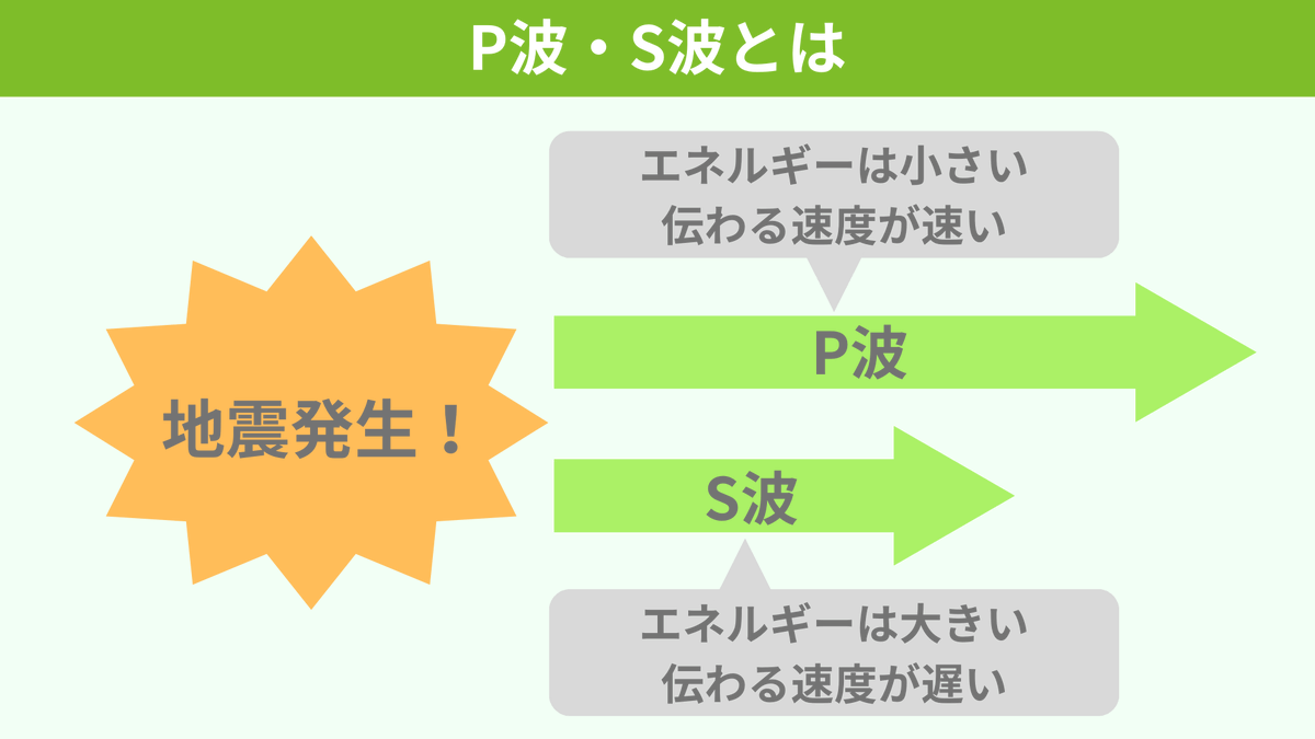 spEarthScience's tweet photo. 「P波は縦波でS波が横波」という解説がすごく嫌いでした。どこをどう見たら縦や横になるのかさっぱり分からず、結局丸暗記に頼るはめに...。今になってようやく知ったのが、縦波/横波は「波の進行方向が基準」ということ。P波は波の進行方向と同じだから縦、S波は波の進行方向に直角なので横なんです！ https://t.co/zIz41X4LY5