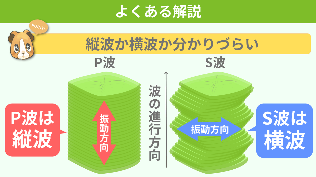 spEarthScience's tweet photo. 「P波は縦波でS波が横波」という解説がすごく嫌いでした。どこをどう見たら縦や横になるのかさっぱり分からず、結局丸暗記に頼るはめに...。今になってようやく知ったのが、縦波/横波は「波の進行方向が基準」ということ。P波は波の進行方向と同じだから縦、S波は波の進行方向に直角なので横なんです！ https://t.co/zIz41X4LY5