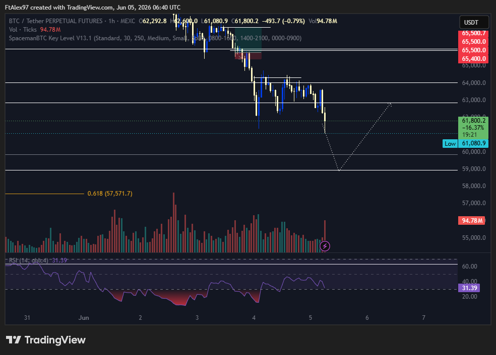 FtAleXBT's tweet photo. Expecting for potential bounce from 58950 on bitcoin:native https://t.co/2YoFRGfFjb