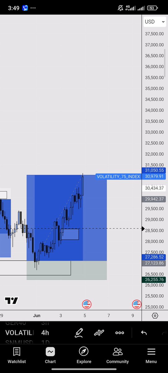 ImmaculatePeter's tweet photo. First move in JUNE

Volatility 75

Less is more🥂

Back from break🥂

Who missed me🤗? https://t.co/LVEpCQTH8E