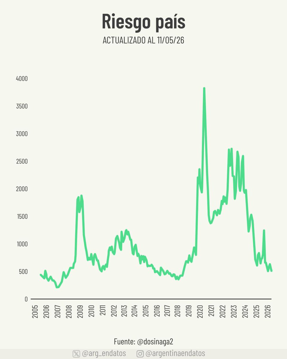 graphs_blue's tweet photo. Estoy casi seguro que es joda lo que decis si no, bastante floja la “refutación”.

Inflación: si querés discutir el dato, primero aclará si hablás de mensual, interanual o anual. Tirar “desde 2011 era 30% aprox.” no refuta “mínimos en 8 años”; mezcla períodos y encima compara contra años con serios problemas de comparabilidad estadística.

Pobreza: falso. INDEC da 28,2% en personas en el 2° semestre de 2025. En el 2° semestre de 2023 era 41,7%. No es “la misma”.

Riesgo país: hoy ronda los 486 pb y perforar 500 fue el menor nivel desde 2018. Decir “con Macri fue 200” no refuta el punto; habría que mostrar la misma serie y el mismo criterio.

EMAE: desagregar sectores no hace falso al indicador. Al contrario, lo transparenta. En marzo subió 5,5% i.a., 3,5% mensual desestacionalizado y crecieron 14 de 15 sectores. Las mayores incidencias fueron agro, industria y minería.

Se puede discutir composición y matices. Pero esto no es una refutación: es mezclar datos, períodos y conceptos.