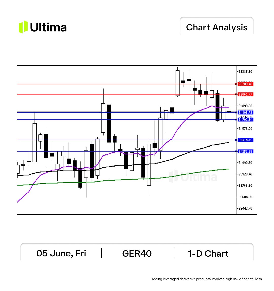 Ultima_IT's tweet photo. GER40 | 1D Chart Analysis

GER40 remains in a broader uptrend, but bulls need a break above 25,385 to resume momentum and target new highs.

A close below 24,250 would weaken the structure and expose downside towards the key 23,900 support zone.

Focus Price Levels
Resistance: 25,060–25,200, 25,385
Support: 24,700–24,800, 24,250–24,414, 23,900–24,090

#MarketDirection #GER40 #WealthManagement #RiskManagement