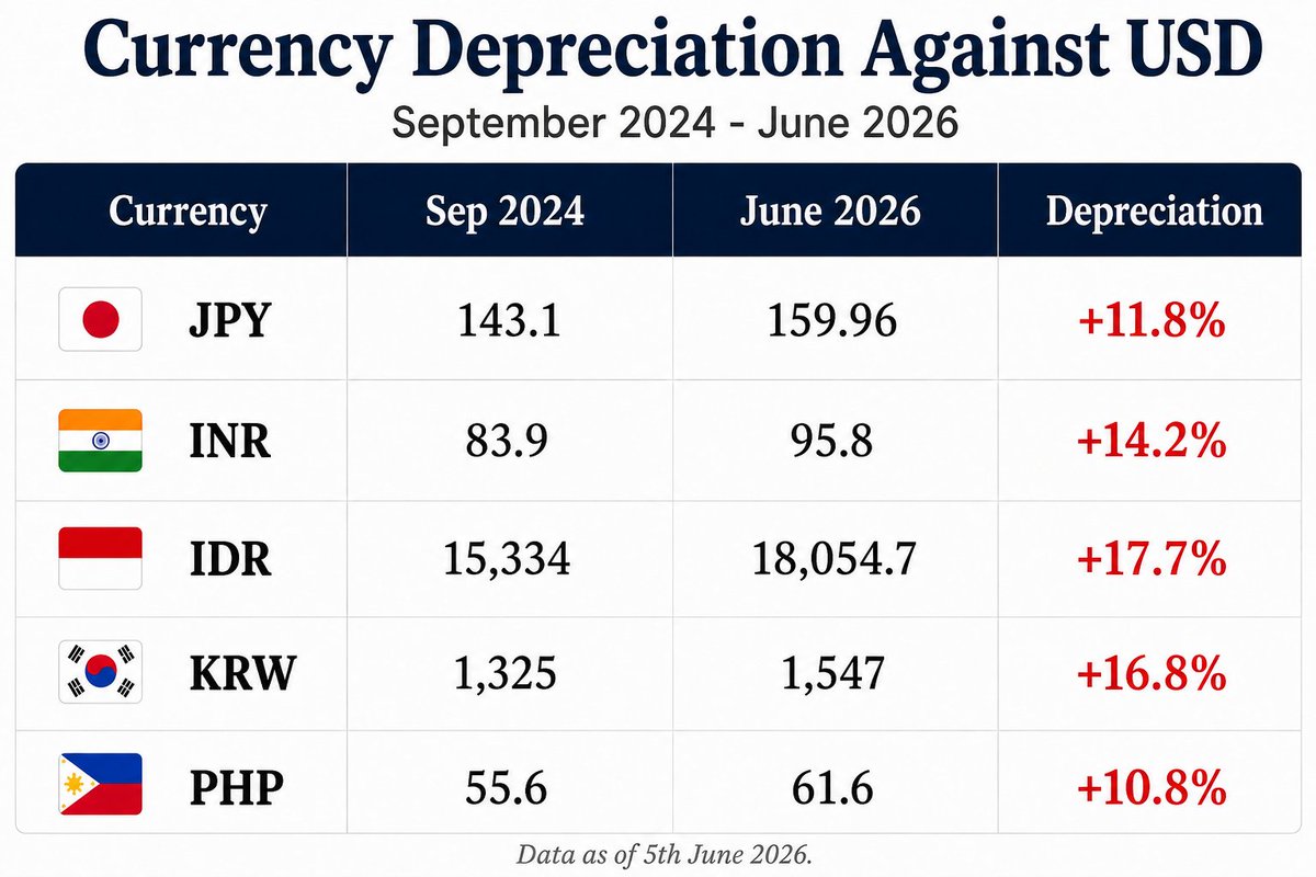 Prakhar81420407's tweet photo. The narrative in 🇮🇳 suggests as if ₹ is the only currency that is falling when fact is currencies across emerging mkts(like Indonesia) are under pressure due to the Oil shock with some developed countries like 🇯🇵 &amp; 🇰🇷 also seeing sharp depreciation. https://t.co/9FkP5d2cyA