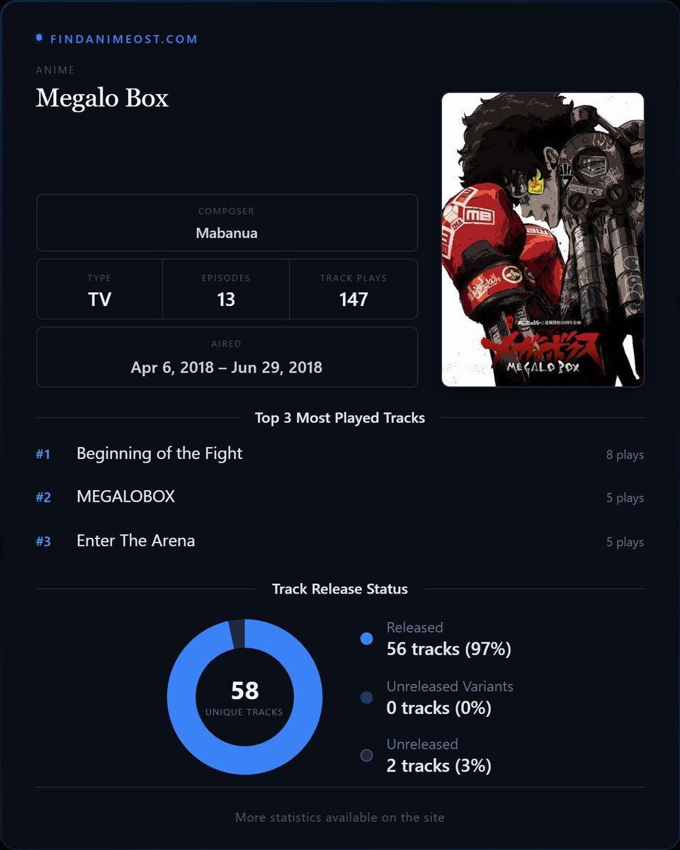 findanimeostcom's tweet photo. Megalo Box has been added to FindAnimeOST. All tracks that played during every episode have been identified: https://t.co/KaTeYEzNj9 https://t.co/MpsqUUKIPi