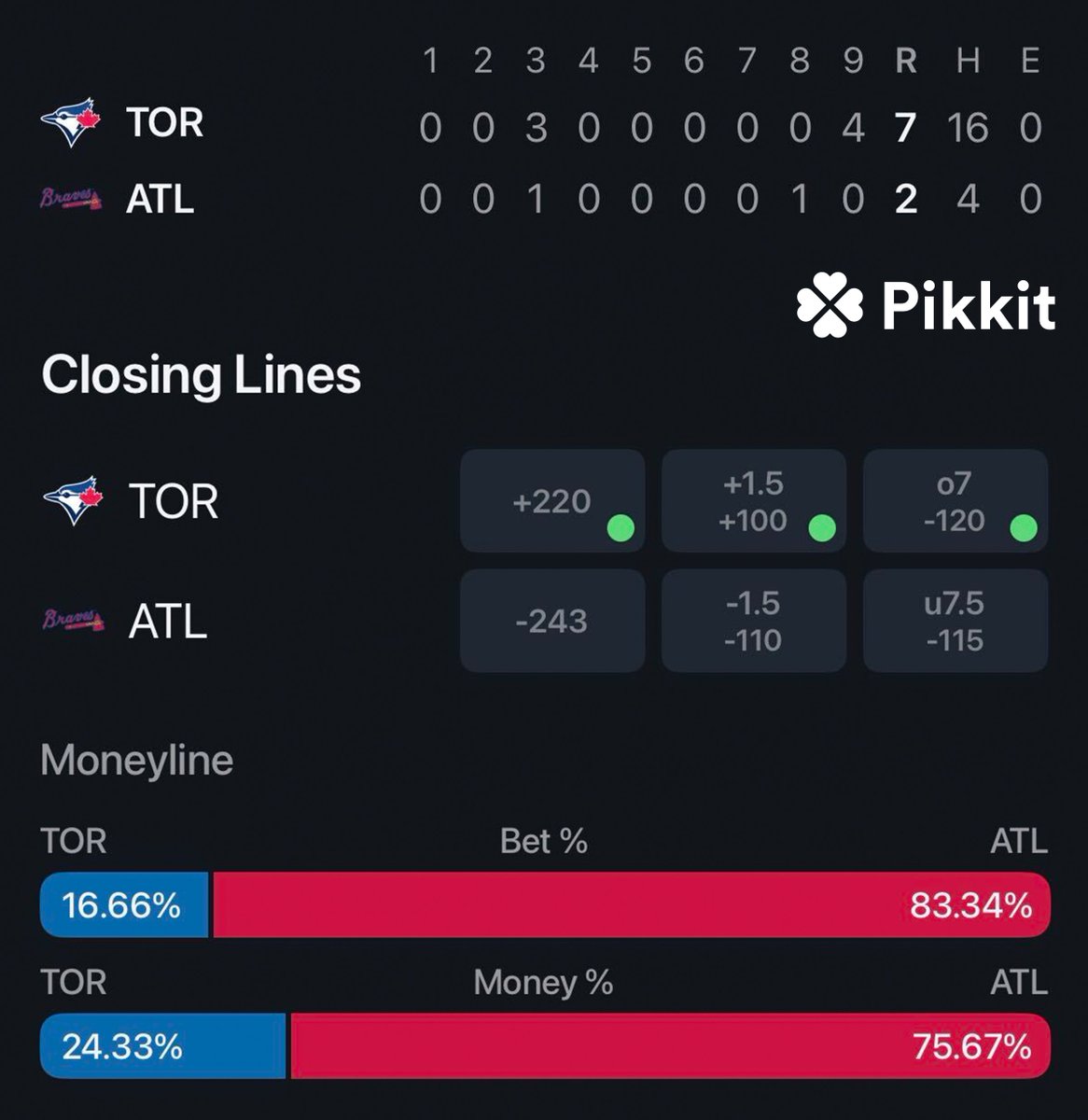pikkitsports's tweet photo. The Braves were the biggest favorite on the MLB slate.   

They lost 7-2 to the Blue Jays. https://t.co/XUVfDW64ly