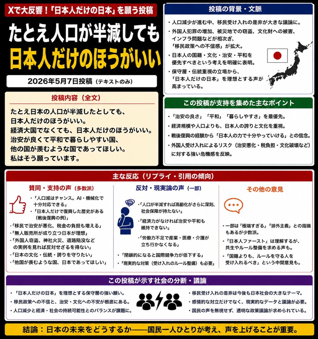 mattariver3's tweet photo. たとえ人口が半減したとしても、
日本人だけのほうがいい。
経済大国でなくてもいい。
日本人だけのほうがいい。
治安が良くて、平和で、
暮らしやすい国であってほしい。
他の国が羨むような日本であってほしい。
taroinagaki025
シンプルだけど、すごく胸に刺さる言葉だな。
人口減少は確かに深刻だけど、
移民で無理やり埋める選択が本当に正しいのか？
外国人犯罪の増加、被災地での窃盗、文化財被害、
インフラ放置と移民予算の優先……
現場の現実を見ると、
「日本人だけでやっていける国」をもう一度取り戻したい、
という気持ちが自然に湧いてくる。
戦後、日本人はゼロから復興した。
AIや機械化、技術力で対応できる部分は確実にある。
大事なのは「量」より「質」。
日本人としての誇りと安心できる日常を守れる国。
みんなはどう思う？