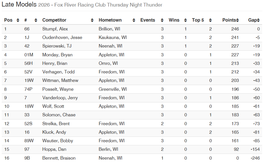 FrrcTower's tweet photo. Late Model Points have been updated! https://t.co/ckK3YXXUVe