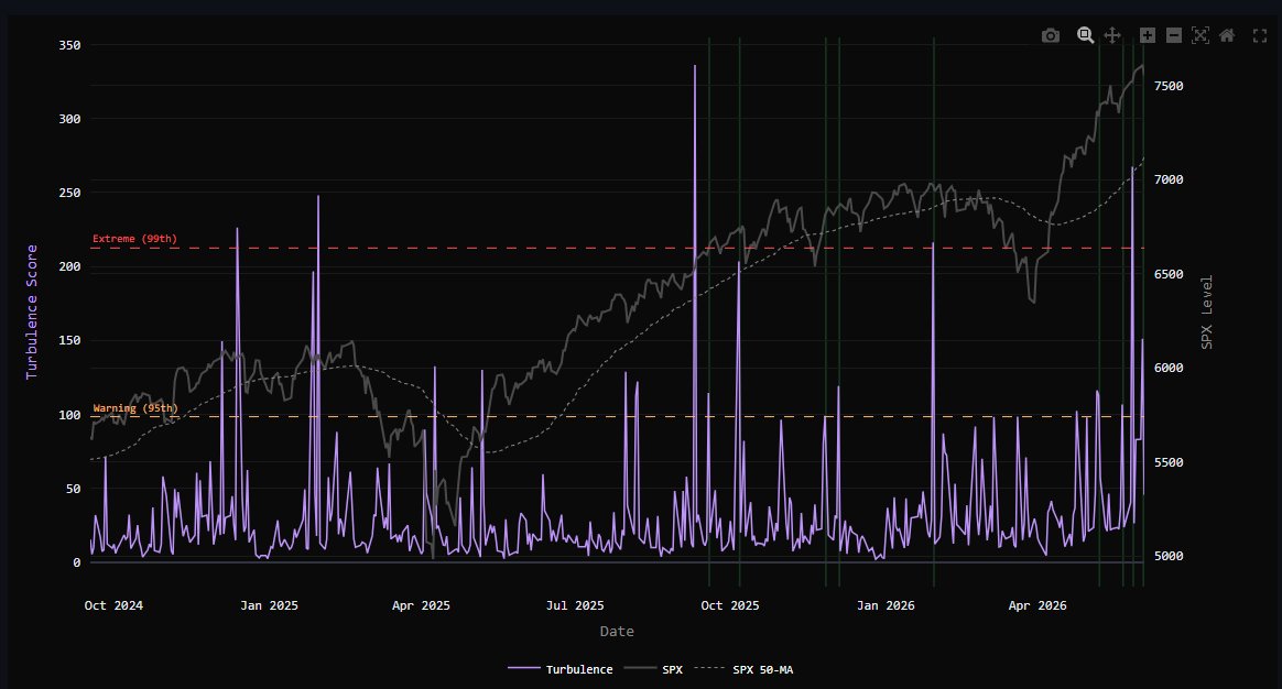 ArthurByrne's tweet photo. I took inspiration from @jvisserlabs a few months ago and built a turbulence model.  This one is focused on AI.  The model started to show signs of stress on May 27th, 2026. https://t.co/6SgRAjeSpW