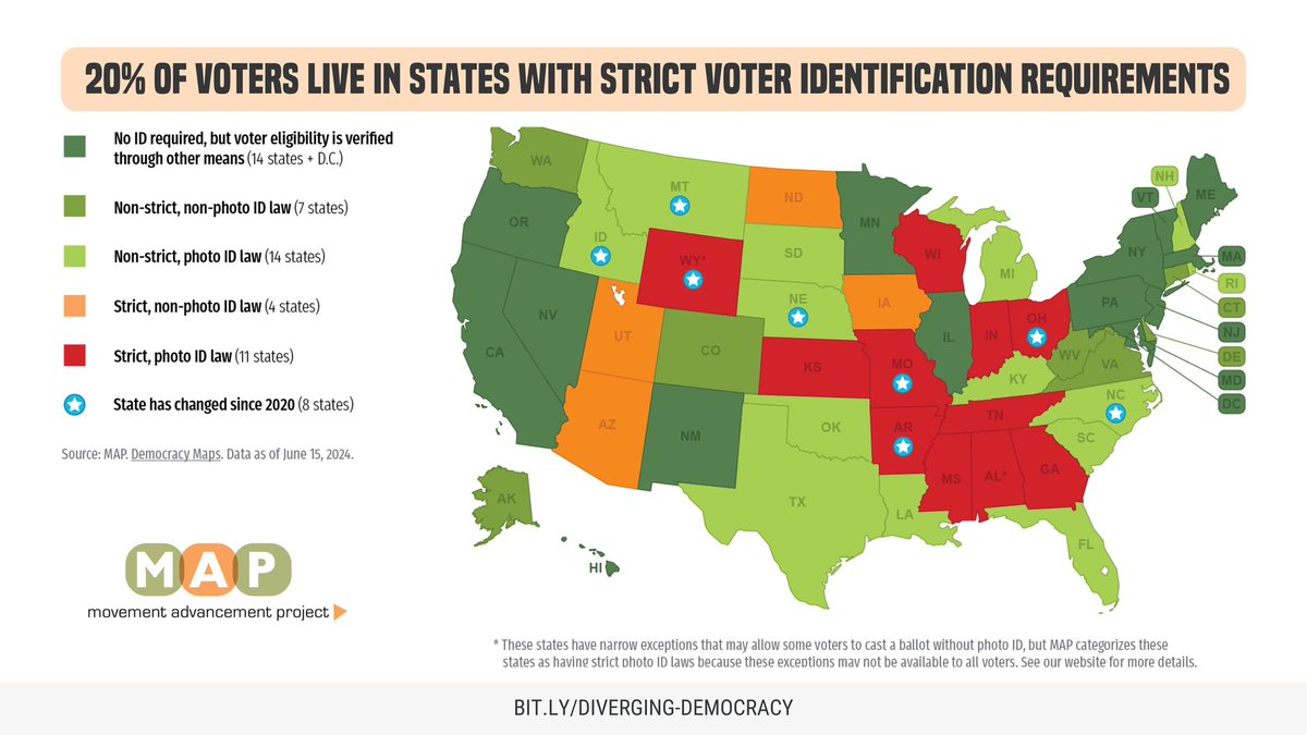 TabithaRunyon39's tweet photo. @EricLDaugh For those that say they have always had to show id. Not every state has to show id or prove you are a citizen. Michigan is one state that you don't have to. You can show up and say you are someone and they let you vote. So quit with the everyone has to show id no you don't. https://t.co/OA5l5PUP6p