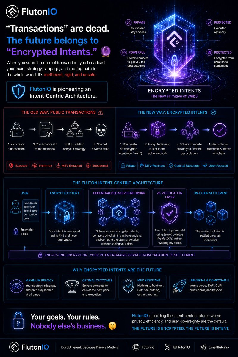 d94zETH's tweet photo. "Transactions" are dead. The future belongs to "Encrypted Intents." 🔮

When you submit a normal transaction, you broadcast your exact strategy, slippage, and routing path to the whole world. It's inefficient, rigid, and unsafe.

@FlutonIO  is pioneering an Intent-Centric Architecture. Instead of dictating how a trade happens, you simply state your "wish" (e.g., swap Token A for Token B at the best price). Fluton’s decentralized solver network executes it optimally—while keeping the intent completely encrypted from creation to settlement.

Your goals. Your rules. Nobody else’s business. 🤫

#IntentCentric #Fluton #DeFi #CryptoTrading #SmartContracts #Web3Innovation #FutureOfFinance
