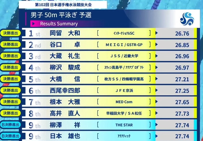 swimcoverage's tweet photo. 🇯🇵岡留大和　選手
50Br 26.76 PB

日本歴代2位！！
日本記録更新に期待！

🇯🇵谷口卓　選手
50Br 26.85

腰の手術から復帰して4ヶ月で26秒台🔥

🇯🇵大蔵礼生
50Br 26.96 PB
🇯🇵栁沢駿成
50Br 26.97

上位4人が26秒台🤯🤯 https://t.co/hnwuocLOjh