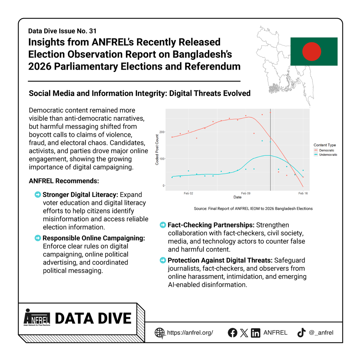Anfrel's tweet photo. There is a need to address gaps in post election-review, publication of #election data, observer accreditation and clearer observer rules, and candidate verification. Clear rules on digital campaigning, online political advertising should be enforced. #DataDive #Bangladesh https://t.co/SdJt3DZNoy