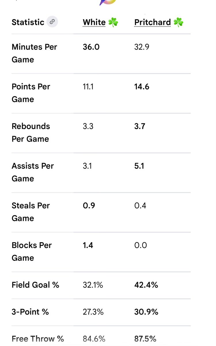 BNicDan's tweet photo. @deathstrokewin @BallUpTopBrad Was the Celtics most efficient player and more than white in every major stat except blocks in 4 less mpg… https://t.co/dBBcD4eZmE