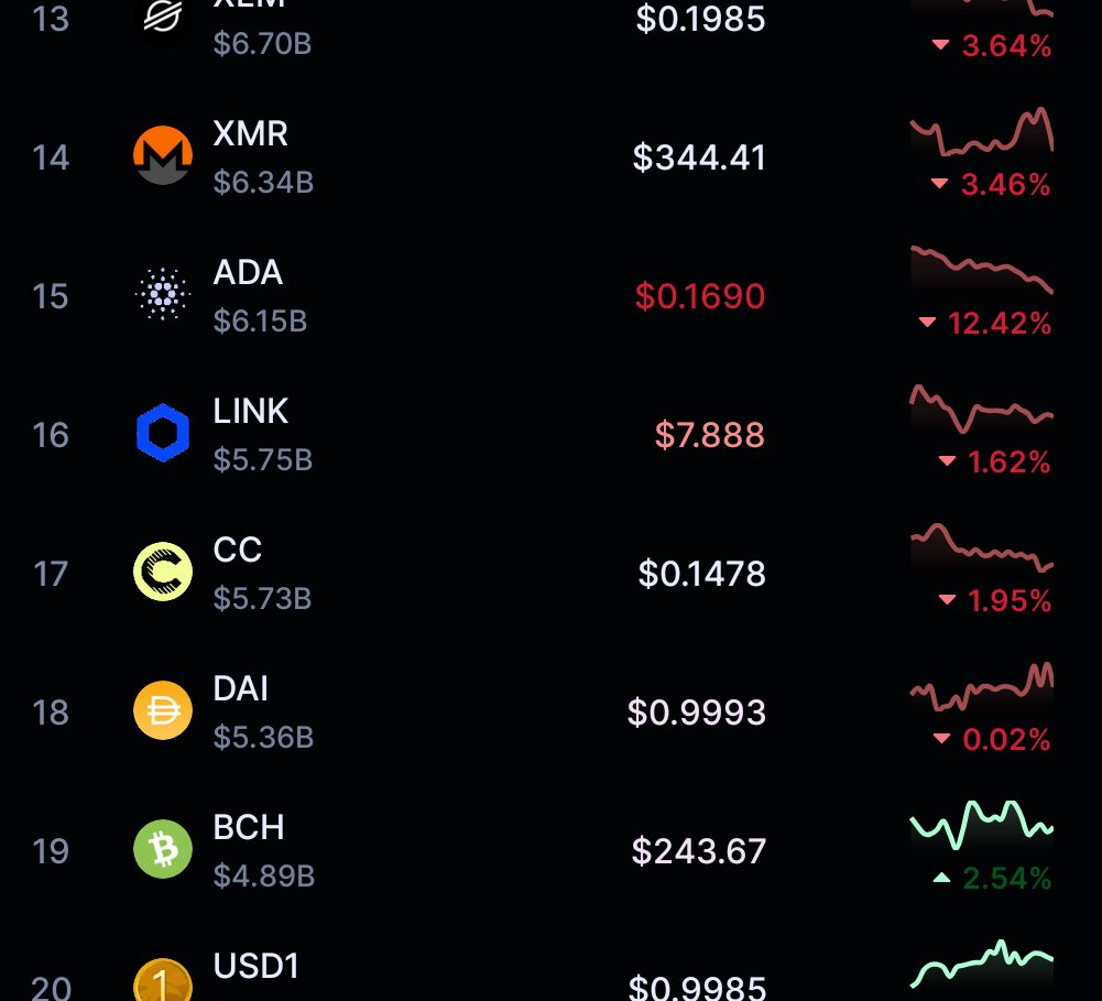 Redd_Spark's tweet photo. Now that 15th position has been breached by Cardano, it's going to be a rapid plummet down to below 20th from here.

Cardano members, switch over to Canton. https://t.co/e3Q0WGTgem
