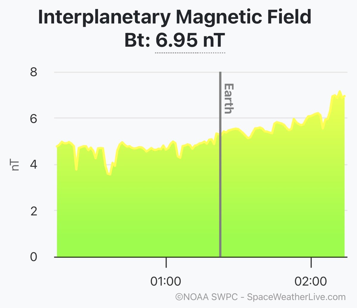 1Weathercanada's tweet photo. @PettusWX Little spike in Bt and solar wind. Could be a weak CME impact (with more coming hopefully🤞) https://t.co/meD6ZM8x2q