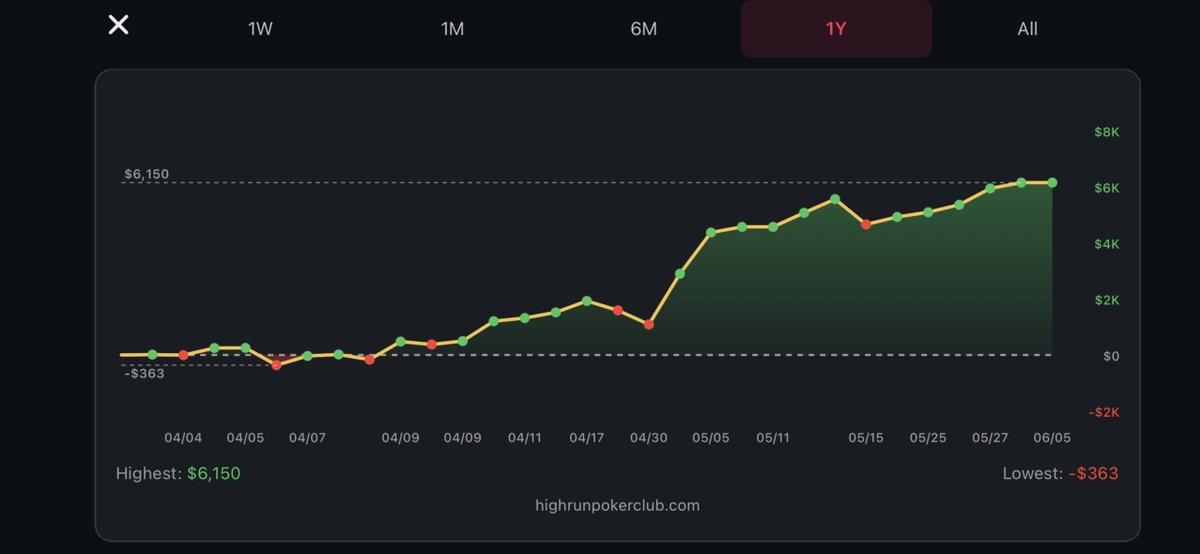 HighRunPC's tweet photo. Shipped v1.7.8 of High Run Tracker.

A cleaner read on your graph — and a better fit wherever you play:

→ See every session as a win/loss colored dot — new Points style
→ Numbers, currency & dates now adapt to your language
→ Added Spanish (Mexico)

Back to building the next big thing.