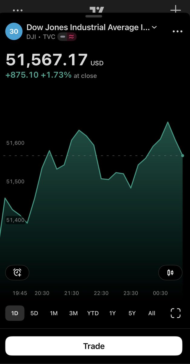 chinonnifty's tweet photo. #Stocks #Index #LiveStudy
Our Timing 🚨
After massive move in GMR and NF 23500 CE new CE Strike on RADAR - 23700 CE.
Dow BIG up OVERNIGHT.
Can we SEE bumper tatgets ONCE again !!!
Risk is Only a portion of prior Profit !!
Don’t miss our LIVE studies: https://t.co/CDJwIh3lXL https://t.co/mqCyhwWhyZ