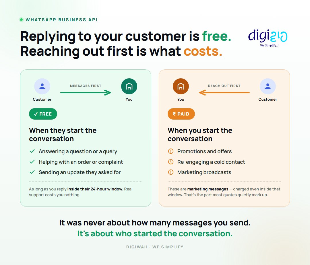 digiwah's tweet photo. Most people think every WhatsApp message costs money. It's the opposite.

Customer messages you first → replying is free.
You message first → that's marketing, and it's paid.

It's not how many messages. It's who started the conversation.

#WhatsAppBusiness #CustomerExperience https://t.co/lOKXv6dUBR