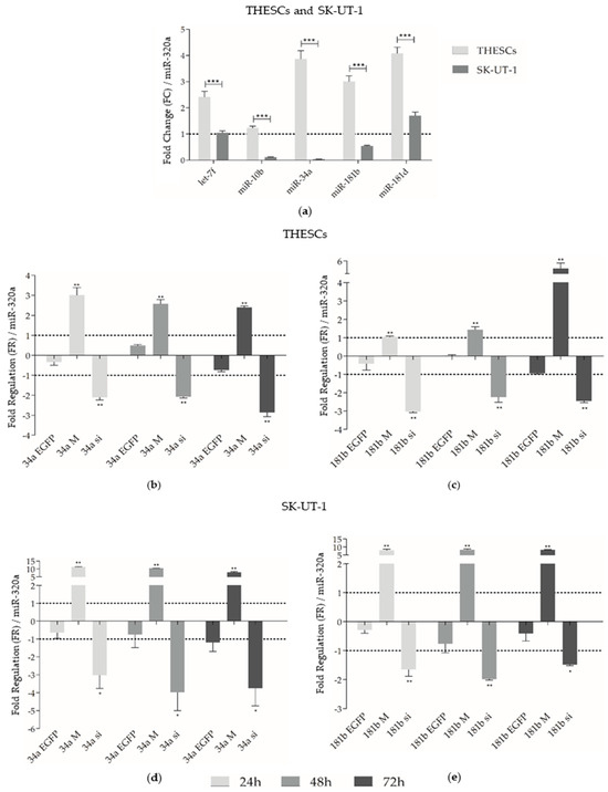 Biomed_MDPI's tweet photo. ๐ SPECIAL INTEREST | A compelling read for focused research areas
๐ Could let-7f, miR-10b, miR-34a, miR-181b, and miR-181d Be Useful Tools as a Target Therapy for Uterine Leiomyosarcoma?
๐https://t.co/zlsEA8Lbwa
#SpecialInterest #DeepDive
@MDPIOpenAccess @MDPIBiologySubj https://t.co/tDZLizUQ1V