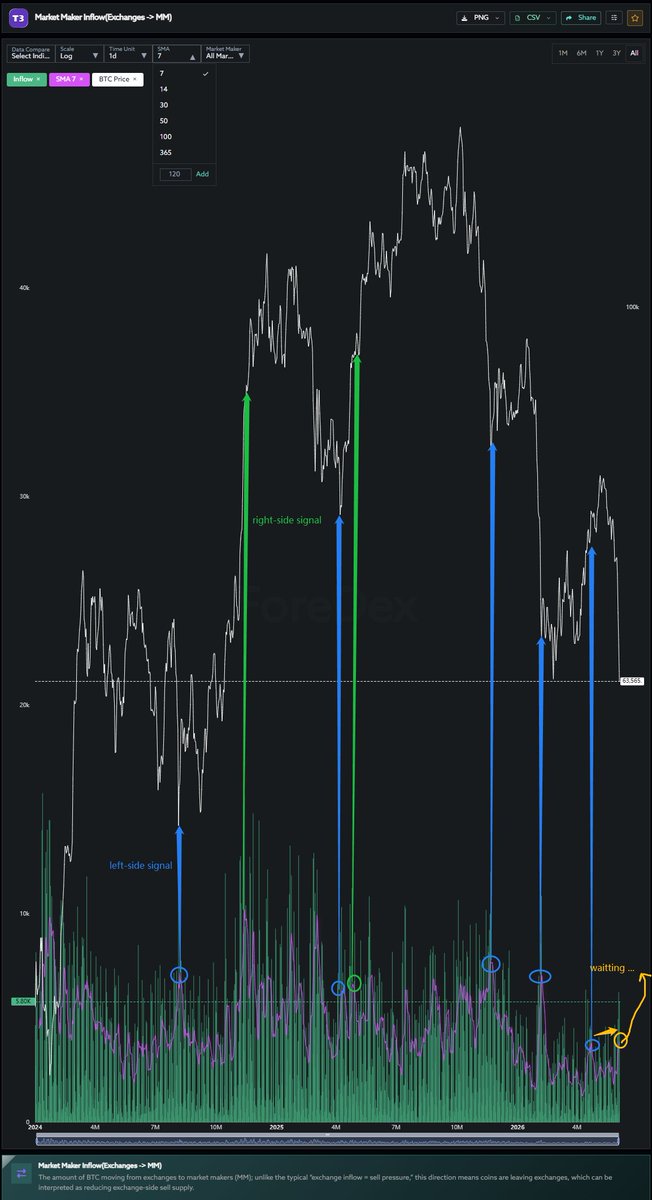 _InvResearch's tweet photo. 【 $BTC探底，持续更新】从@ForeDex_Global 高级数据机构买入动能水平的角度 分析6/4二次探底。

1 昨日通过抛压的角度分析了机构与鲸鱼在二次探底中抛压正在枯竭，更新6/4数据之后，结论依然同昨日，从抛压给出的信号是积极的。

2 今日从机构买入动能的角度予以分析，回顾昨日：OTC的买入动能、BTC从交易所流入做市商均能代表机构的买入动能。故下面二个图均可代表机构买入动能：

1）绿色线条代表了明显的高买入动能水平，通常当他们出现的时候底部已经过去、牛市已经启动，这是一个比较稳健、右侧的信号。

2）蓝色线条代表筑底中的局部买入动能高点（它们在全局的维度，不一定是高买入动能水平），他们不能达到牛市的买入动能水平，但是处于筑底阶段中的局部较高水平，事实上，真正的底部通常就在这些局部高点所指示的位置，我更偏向于通过比较筑底阶段中各个局部高点的相对变化，这样可以更早、更领先地发现底部信号。

而本轮牛市，11月份下跌、2月份下跌、6月份下跌这三次下跌，买入动能的确均处于逐步递减的趋势，显然，从买入动能的角度，这不是一个积极的信号。

若在之后的行情中，买入动能超过2月份的水平【昨日的积累评分趋势达到了0.75的强积累高分，我认为是可以期待的】，我认为就是一个非常积极的信号。

我将持续观察此信号的变化并更新，相信随着行情的发展，信号会越来越清晰。