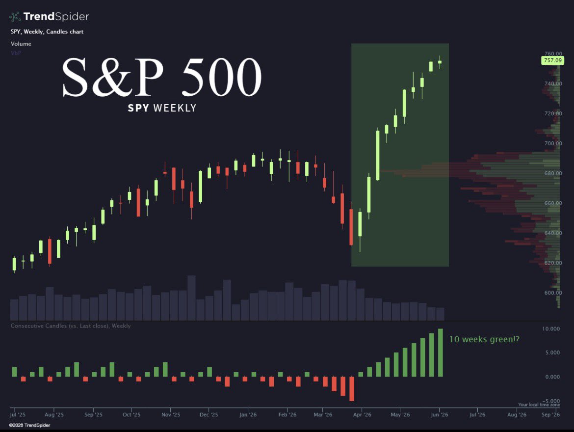 Crypto_TomP's tweet photo. ดัชนี S&amp;P 500 กำลังเผชิญหน้ากับประวัติศาสตร์

หาก $SPY ปิดบวกในวันพรุ่งนี้ มันจะเป็นการทำเครื่องหมาย 10 สัปดาห์ติดต่อกันที่สูงขึ้นเป็นครั้งแรกในรอบมากกว่า 40 ปี

ชัยชนะรายสัปดาห์สองหลักติดต่อกันครั้งสุดท้ายเกิดขึ้นในปี 1985 เมื่อดัชนี S&amp;P 500 พุ่งขึ้น 12 สัปดาห์ติดต่อกัน https://t.co/L8kJacJqHZ