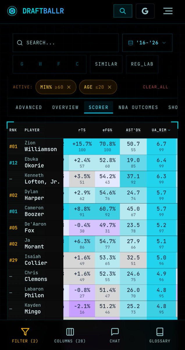 2cities2worlds's tweet photo. @TargetGuyJY @AbbasBokhari17 Stanford really didn't suit him. 

- no rim threats
- mediocre screening 

He still ended up 99th percentile in unassisted rim makes. 

Another thing is his turnover aversion suits a team with great rebounding such as Edey, Boozer and Coward. https://t.co/iqWz3k3OMu