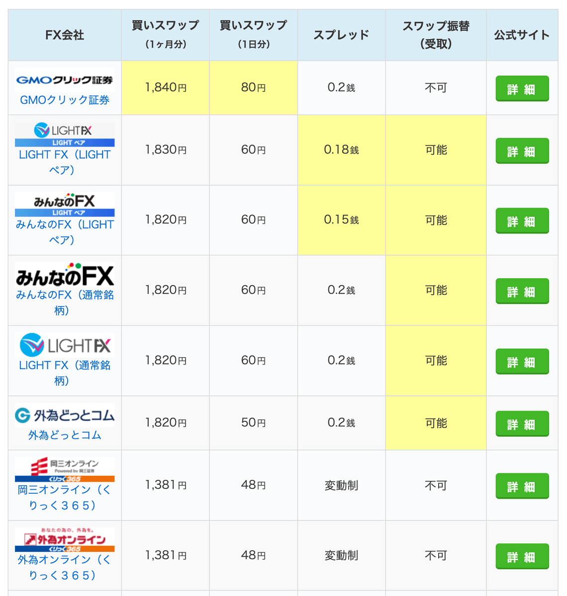 fxkeystone's tweet photo. 【ランキング】
チェココルナ円、月間スワップポイントランキングを2026年5月版に更新（画像は一部抜粋）。

●月間ランキング
1位：GMOクリック証券
2位：LIGHT FX（LIGHTペア）
3位：みんなのFX（通常銘柄・LIGHTペア）、LIGHT FX（通常銘柄）、外為どっとコム https://t.co/6RdFdaUdGX
