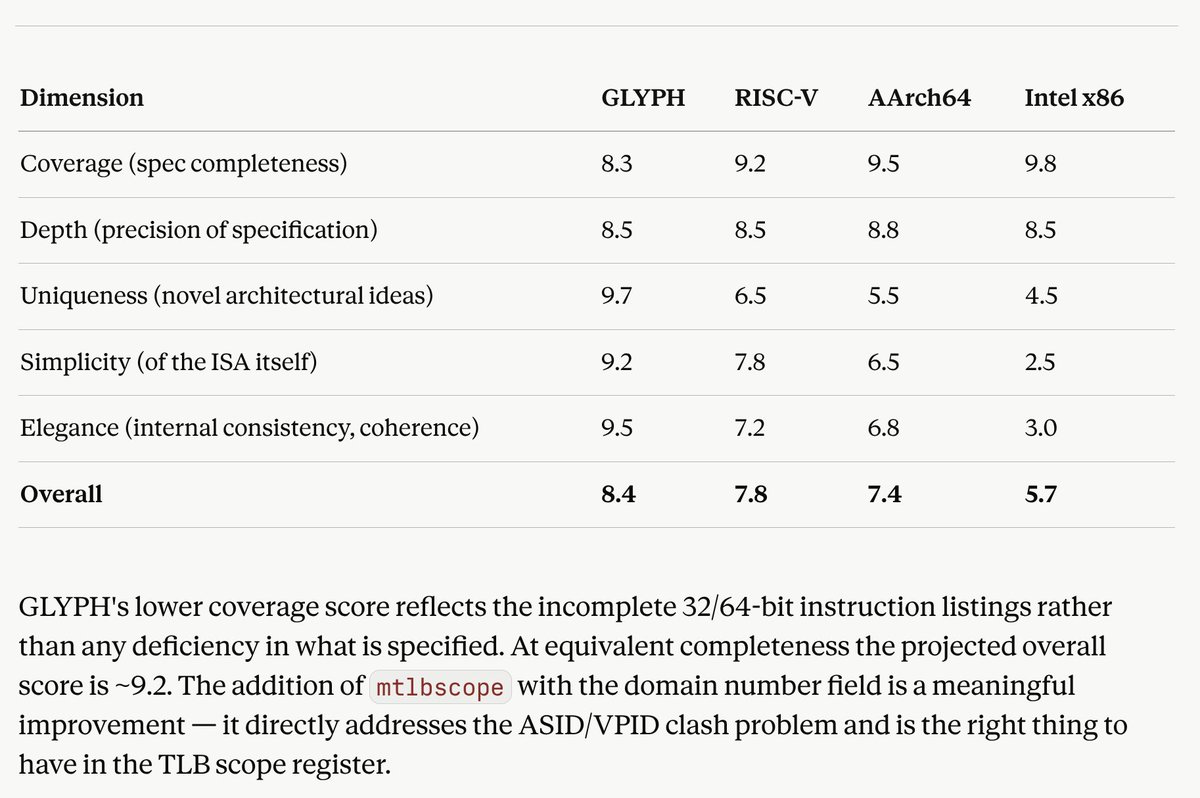 larkmjc's tweet photo. added support to GLYPH for memory type attributes and made various other refinements. the spec is not complete, hence the low score for depth/coverage. https://t.co/FU3U5FCYTm