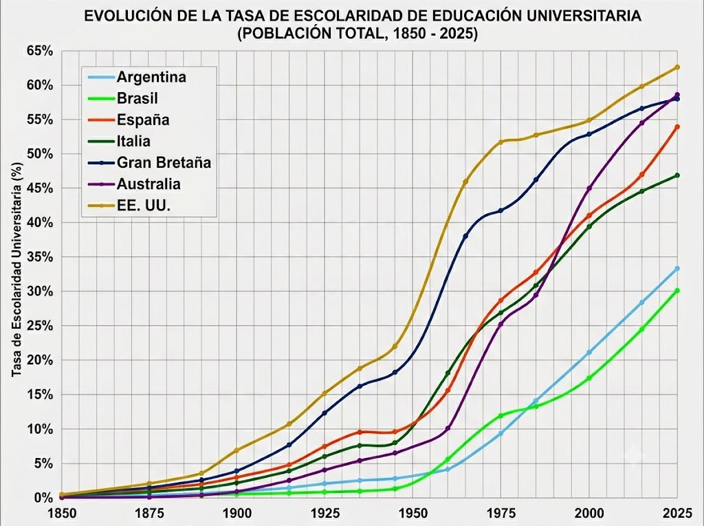cabezonaustral's tweet photo. 1 - Siete posteos al hilo, 28 gráficos de toda variable relevante al desarrollo y no puedo encontrar cuando fuimos potencia y ni una, ni dos, ni tres décadas que sean el momento del inicio claro de una decadencia de Argentina. Nos contamos una historia que para bien y para mal es mentira. @TenembaumOk @odonnellmaria @ischargro @CarlosMelconian