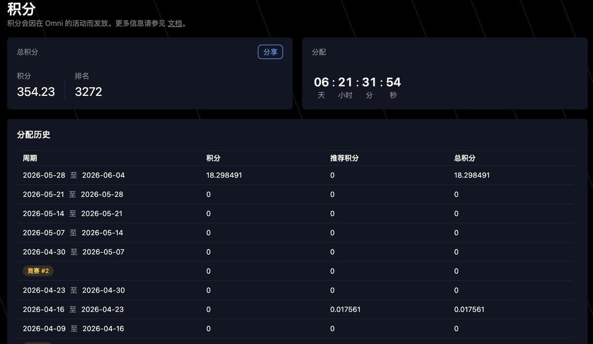 ra60069's tweet photo. 本週積分更新，你覺得卷嗎？會失望嗎？ @variational_io 

夥伴們～早安！

其實我一早8點就在等更新了，但是打遊戲上頭了，到現在才來復盤，本週拿了18分，回來的第一週！可以接受！以下是我的觀點。

1.你說卷嗎？我倒覺得其實還好，本來大家的心理關卡就是1M10分，超過都是正常。

2.其他的8分我認為是留倉時間跟rwa加分上去的。

3.很開心第一週就白擼了18分，如果一分值18u，那就值324u，不拿白不拿。

4.本週一樣的策略，資費優先！積分就隨緣。

5.這個禮拜會加大成交量，尤其是rwa的部分。

6.這邊就不放資費的截圖了，大約收入300u，一半當手續費，這個結果應該可以接受。

今天主要的功課就是重新開單，明後天有空再來跟大家分享倉位，就祝大家禮拜五愉快了。