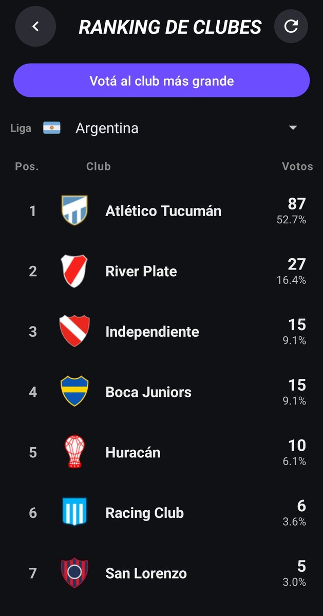 TALAXdev's tweet photo. Recién hoy arrancamos con la votación para decidir al club más grande de todos y ATLÉTICO DE TUCUMAN se está bailando a todos☠️☠️☠️☠️ https://t.co/zseTuuQQFm