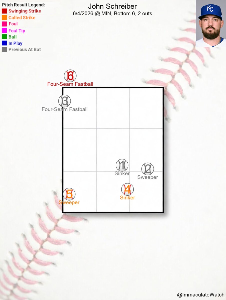 ImmaculateWatch's tweet photo. 👀Immaculate Watch👀
#FountainsUp 6 vs. #MNTwins 5

John Schreiber pitching

Luke Keaschall strikes out swinging.

🔻6, 2 outs

John Schreiber is 3 strikes away from an Immaculate Inning https://t.co/ZPnt17K9OR
