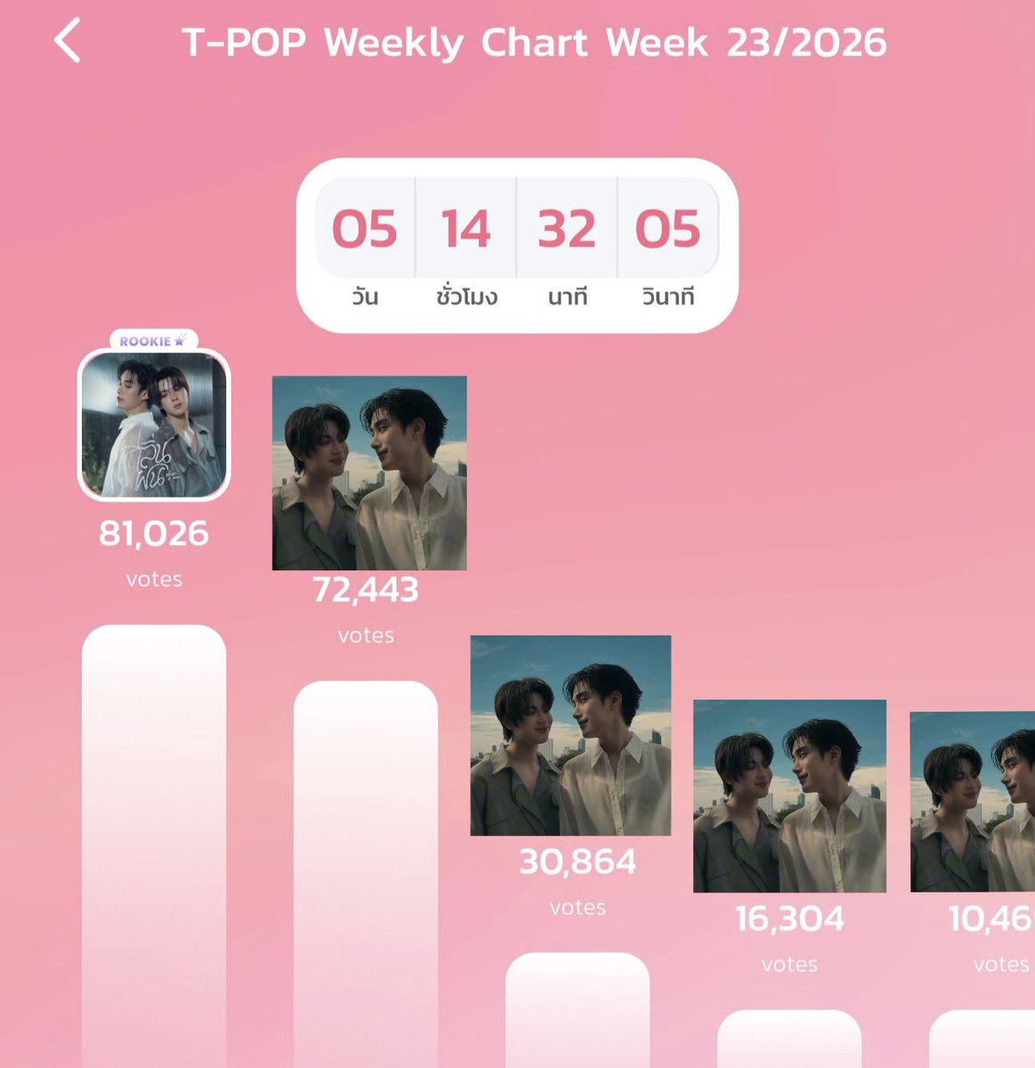 withlovebabies's tweet photo. ตอนนี้ gap คะแนน weekly chart ห่างไม่มาก แม่จ๋าตื่นแล้วอย่าลืมเช็คอินแอพ tpop ก่อนน้า ใช้โหวตฟรีได้คนละครั้ง/วัน ใครซื้อแพคเกจไว้ใช้เหรียญทยอยดันคะแนนได้เลย ประคองแก๊ปไปก่อน พาน้องกลิ่นฝนไปเอารางวัลถ้วยแรกกัน 🥺🤲🏻💘

WHEN IT RAINS TFO 
#กลิ่นฝนByTleFirstOne https://t.co/plkRr6XUM5
