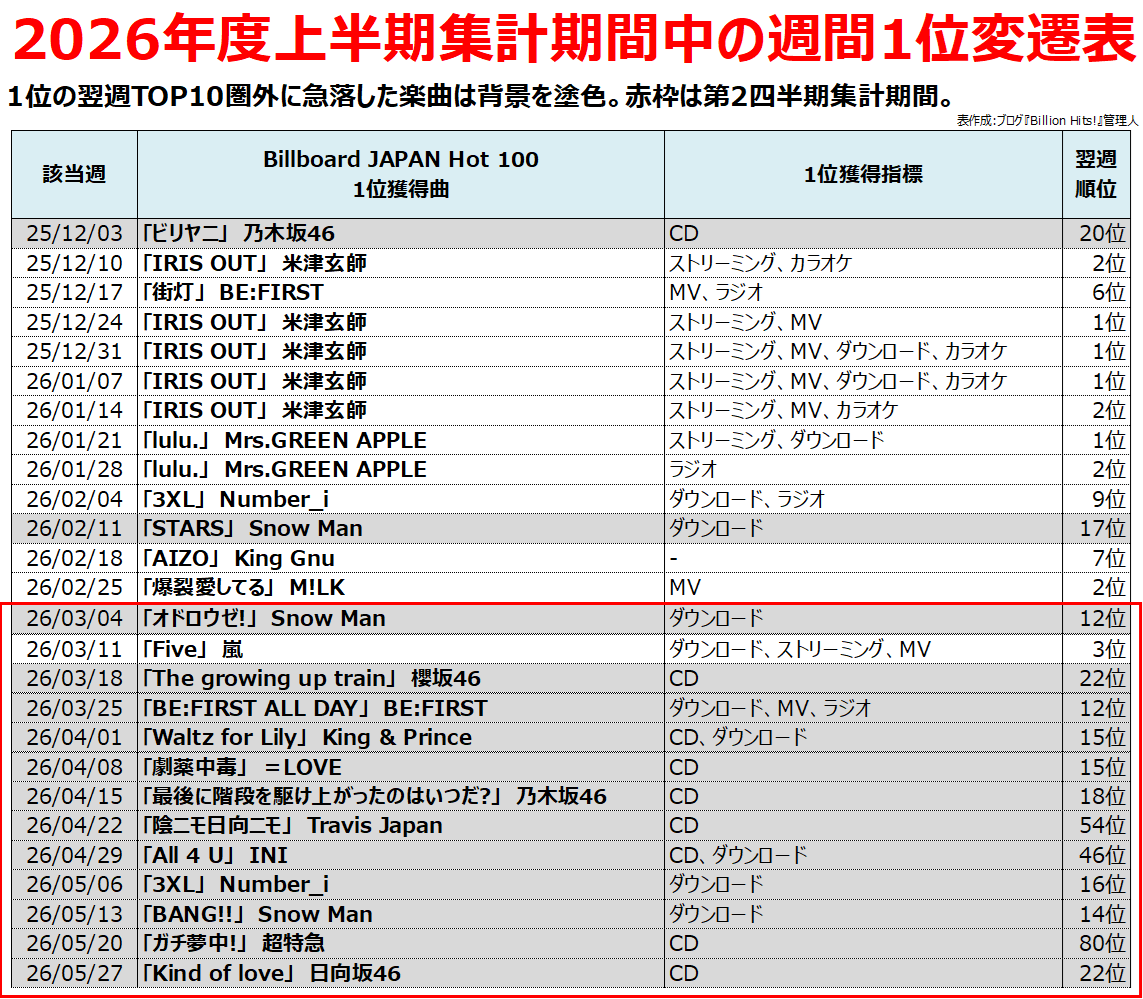 musicnever_die's tweet photo. Billboard JAPAN Hot 100の直近週間1位結果に異常とも言える偏りが見られている。

画像は2026年度上半期のHot 100週間1位変遷表である。赤枠で囲った第2四半期集計期間に注目してほしい。1位の翌週TOP10圏外に急落した楽曲には色を付している。

これを見ていただければ分かるとおり、第2四半期集計期間13週の総合1位は、全て所有指標（CDまたはダウンロード）で1位となったダンス&ボーカルグループの楽曲であり、しかもそれらの楽曲は直近11週連続で1位獲得の翌週TOP10圏外へ急落しているのである。

第2四半期集計期間においては、M!LK「爆裂愛してる」やサカナクション「夜の踊り子」等がストリーミングチャートで1位を走っていたのだが、両曲はこの間のHot 100では上記楽曲群に阻まれ続ける形で首位を獲得できなかったため、Hot 100の週間1位結果だけを見ても、両曲がヒットしていたことを読み取ることができない事態となっている。

この偏った出力結果をBillboard JAPANがどう捉えているのか確認すべく、当ブログでは前週末に以下内容にて問い合わせを行った。

--------------------

2026年度第2四半期の集計期間13週におけるHot 100首位は近年にない偏った結果だったと捉えています。

・13週全てダンス&ボーカルグループの楽曲による1位 (ジャンルの偏り)
・複数週連続1位獲得曲ゼロ、13曲中11曲が1位の翌週TOP10圏外に急落 (順位推移類型の偏り)
・13曲全てその週の所有指標1位、一方で接触指標1位は2曲のみ (アクティビティの偏り)

上記状況の直近類似例は所有指標が市場の主流だった2010年代後半まで遡るかと思います。

日本の音楽の強みは多様性とされている中、ヒットチャートの顔となる週間1位において、

①特定のジャンル
②シングル市場に占める規模おいて近年は接触指標に劣後している所有指標
③ユーザーの共感性が低い順位推移類型

これらが丸々一四半期間に渡り支配的となる結果が出たことをどのように捉えているか、お考えを伺えますでしょうか。

--------------------

この問い合わせに対する公式回答は以下のとおりであった。

--------------------

お問い合わせの件、下記の通り回答させていただきます。
既にダンス&ボーカルグループのファンダムのアクティビティがオーディオ＆ビデオストリーミングに移行しつつある現状にある一方で、それでもプレゼンスを維持しファンダムの顧客流出を維持する必要がある一部のグループは、所有指標の突き上げを今まで以上に行う必要が出てきています。
ただし、それは運営側に対する批判を招き、顧客流出を一層加速する方向となっているように思えます。
ご指摘の状況については弊社としても把握するところではございますが、これは暫く続くものの永続的なものではないと考えています。
そのため近々で何らかの対応を行う予定はございませんが、弊社が判断する「長期化」「永続化」が起きると見込まれた場合、対応させて頂くこともあります。

弊社回答をSNSやブログで掲出をご希望の際は、省略無しで引用いただければと思います。
引き続き状況は注視してまいりますので、お気づきの点がございましたら、お気軽にお知らせください。
何卒よろしくお願い申し上げます。

====================================

株式会社阪神コンテンツリンク ビルボード事業本部　研究・開発部

--------------------

よって、今後Billboard JAPANの見立て通りにダンス&ボーカルグループがファンダムアクティビティを最適な形で所有指標から接触指標に移行させていくのか、そしてそれが本当に週間1位結果の偏りの解消に繋がるのか、状況を注視していく必要がある。