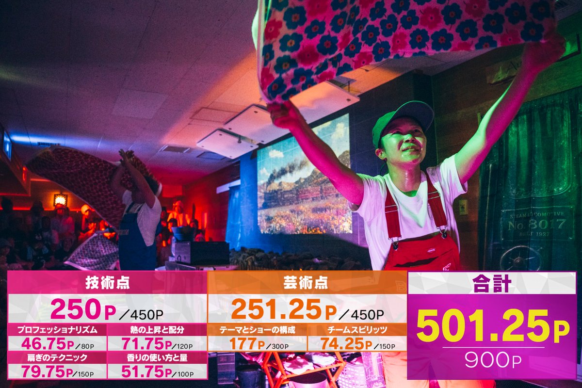aufgussjp's tweet photo. ◤#ACJ2026 日本選手権 ◢

《点数発表》
トンカミ (グッドブレスガーデン サウナ&amp;ステイ)

⚡️生配信はこちら
https://t.co/ic83JXqEm8 https://t.co/sUf3Ev1z9g