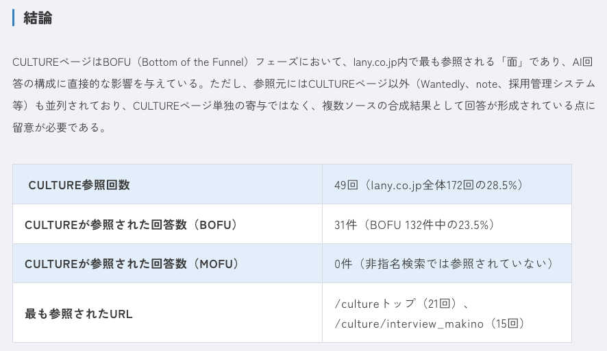 seootaku's tweet photo. 「採用ブログはAI検索時代に効く？」
240件のGemini回答から見えた実証レポートを公開！

・採用ブログがAI回答に与える影響
・どんなタイプのプロンプトに効果があるのか
・参照されているページ

AIに選ばれるコンテンツの条件、参照されるページの実例など、具体的な採用LLMO対策がわかります！ https://t.co/Qe7fluDs81