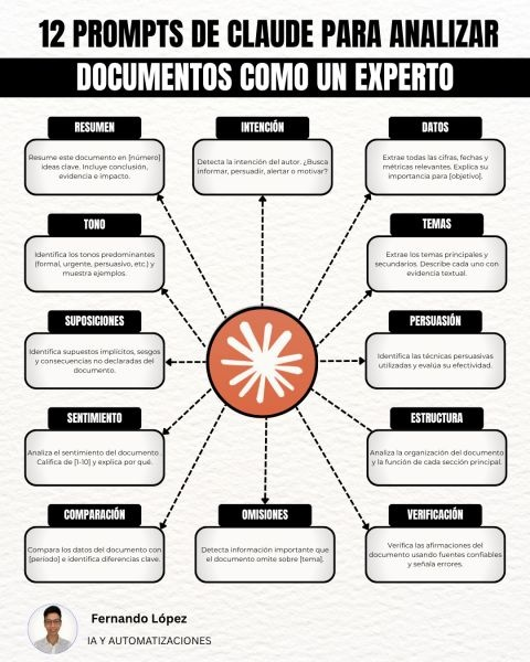 TicEducativas's tweet photo. ¡Potencia tu investigación académica y tus lecturas al máximo! 📚 
Con estos 12 prompts clave para Claude, estudiantes y docentes pueden analizar documentos complejos como verdaderos expertos: desde extraer datos clave hasta detectar omisiones y sesgos. ¡Inteligencia artificial bien aplicada! 🧠⚡
#IAenEducación #PromptEngineering #Investigación #ClaudeAI #EdTech
Créditos Fernando López [Linkedin]