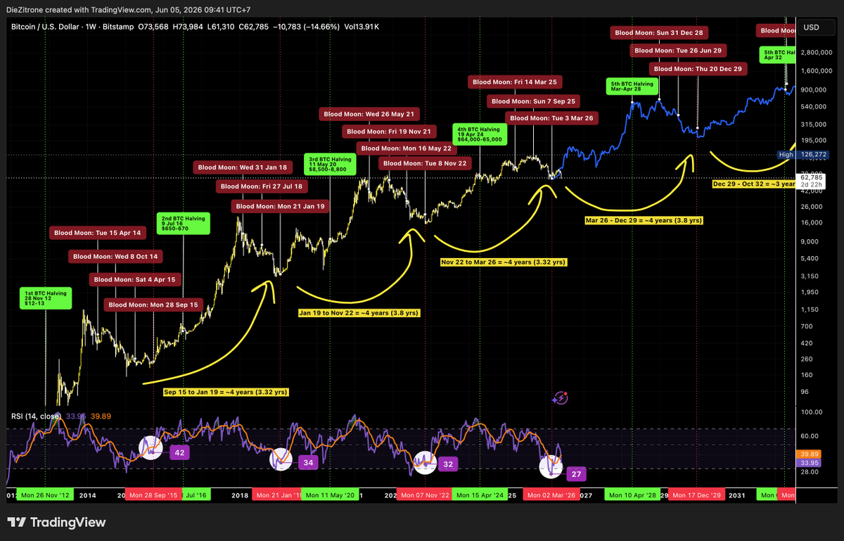 Pure8Nature's tweet photo. $BTC Cycle Analysis (Weekly Chart) based on 🌒 Blood Moons + $BTC Halving Dates + Weekly RSI on Blood Moons 🌒

Blood Moons have been marking major cycle bottoms for over a decade (between 2012 and now)

Every major BTC bottom has formed between the last Blood Moon of one cycle and the next as shown on this chart.

Halving + Blood Moon 🌒 Rhythm
------------------------------------
1⃣ Halving (2012) > bottom near 2015 Blood Moons
2⃣ Halving (2016) > bottom near 2018-19 Blood Moons
3⃣ Halving (2020) > bottom exactly on Nov 2022 Blood Moon
4⃣ Halving (2024) > we’re now inside the 2025-2026 Blood Moon window

Cycle Timeframes (Low to Low)
---------------------------------
~3.3 – 3.8 years (very consistent)

Weekly RSI at Cycle Bottoms
-------------------------------
2015 > 42
2018 > 34
2022 > 32
Current (2026) > 27 = most oversold ever

We’re sitting at the lowest weekly RSI in Bitcoin’s history, right in the middle of the Blood Moon cycle window, exactly where every previous bottom has formed.

My analysis is based purely on the observed pattern between Blood Moon dates, Bitcoin halvings, and weekly RSI levels. I could be wrong, but I just wanted to share what I’m seeing on the chart.