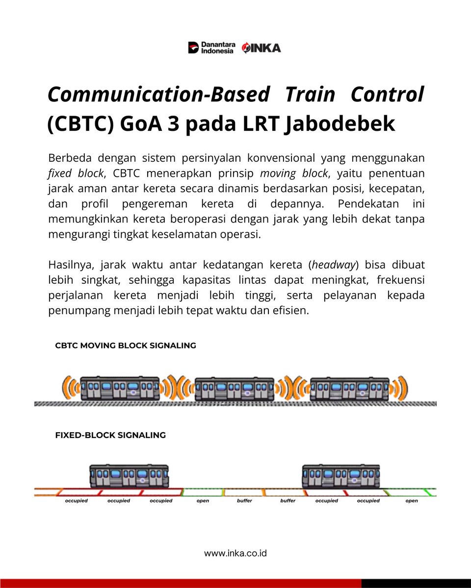pt_inka's tweet photo. LRT Jabodebek produksi PT INKA (Persero) menggunakan teknologi CBTC GoA 3 yang memungkinkan kereta beroperasi secara otomatis. Mulai dari mengatur kecepatan, menjaga jarak aman, hingga berhenti di stasiun dengan presisi tinggi.

Simak pembahasan selengkapnya ➡️

#LRTJabodebek https://t.co/NGx6HktFdd