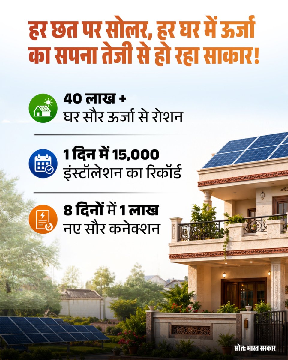 BJPLive's tweet photo. हर छत पर सोलर, हर घर में ऊर्जा
का सपना तेजी से हो रहा साकार! ☀️🏠

भारत में सौर ऊर्जा अपनाने की रफ्तार लगातार बढ़ रही है। आज देश के 40 लाख से अधिक घर सौर ऊर्जा से रोशन हो रहे हैं, जिससे स्वच्छ ऊर्जा का लाभ सीधे लोगों तक पहुंच रहा है।

भारत अब दुनिया का दूसरा सबसे बड़ा सौर ऊर्जा उत्पादक राष्ट्र बन चुका है। 🌍