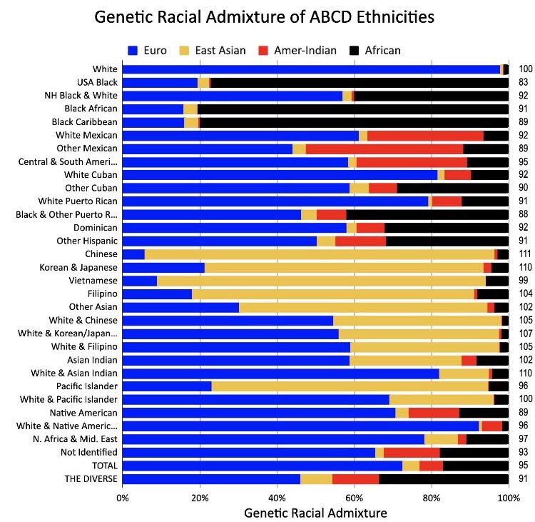 Akapiru's tweet photo. It's even more interesting when you just only look at IQ. It's almost comical at how IQ simply becomes the average between two parents interacially. We're not even considering neurological and behavioral aspects too, just purely quantifiable IQ. 
Any mixture with black seems especially egregious considering blacks are the only subspecies of humans that have an unidentifiable hominid ghost species in their genetics that no other race due to the fact that they are the furthest, oldest surviving branch of humanity and literally every other race.
The first division of humanity is African, then everyone else.
