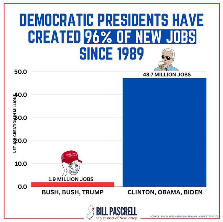 FerrariAndreas's tweet photo. @emac1965 @TH50868739 @GuntherEagleman MAGA just doesn't like working so they support Republicans. https://t.co/7in2QlIEru