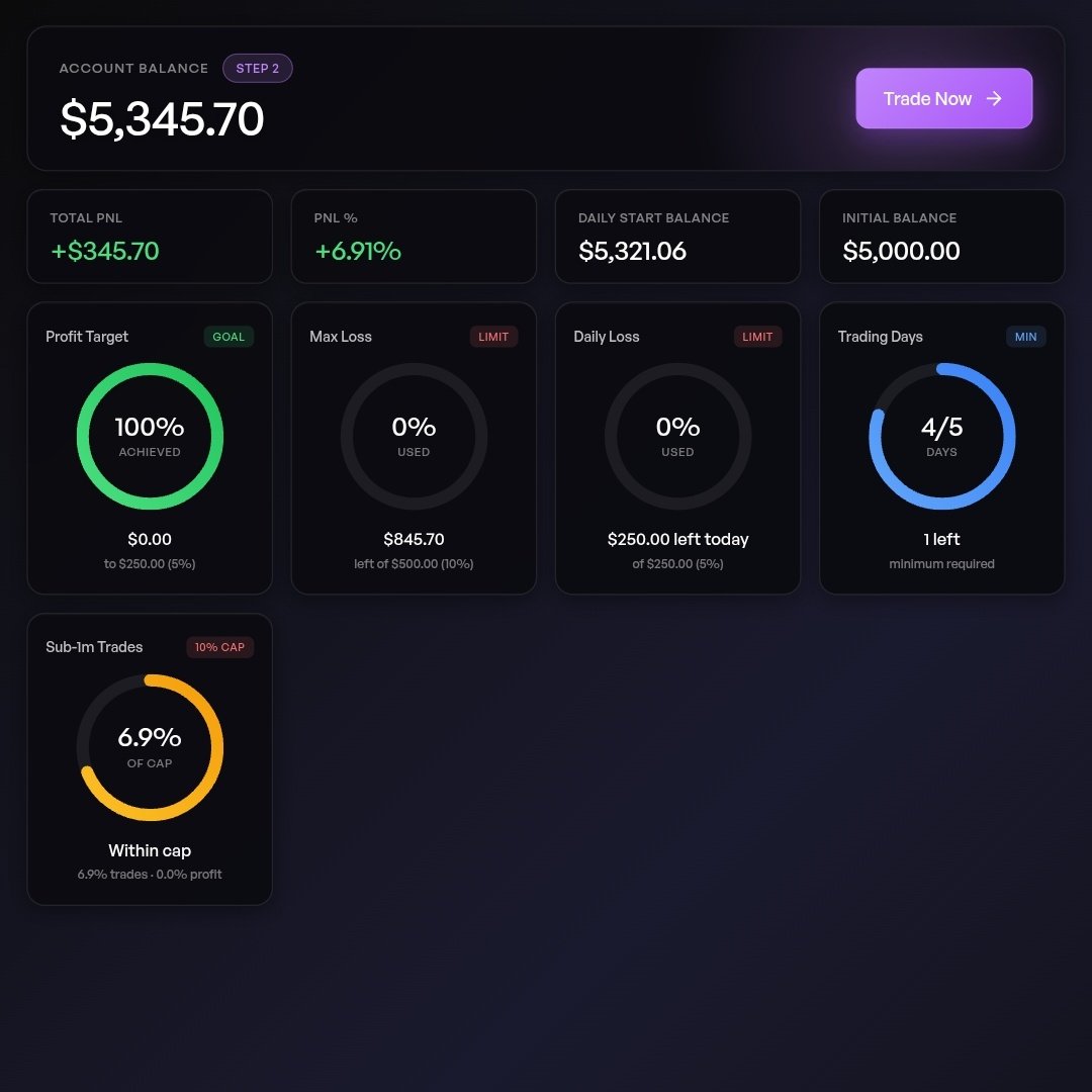 sahil_ghar4515's tweet photo. #Day05 in stage 2, finally stage 2 pass. @thefundedroom @thetraderoom_ #funded #thefundedroom #thetraderoom https://t.co/dHgN4bjCyA