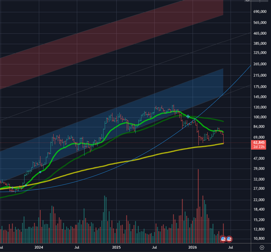 softpoo's tweet photo. People will think Bitcoin has bottomed, but IMO max pain would be to go past the yellow line for a few hours.  More leveraged ppl will be liquidated.  Then we will bounce up, sideways, and eventually break out and up for the next year or two. https://t.co/yPkJwagFNE