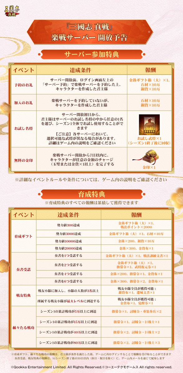 ShinSen_SGS's tweet photo. /
🔥#新S1楽戦サーバー🔥
サーバー636
6月9日（火）に開放！
\

⏳サーバー予約は6月8日（月）16:00よりスタート！

楽戦サーバーにたくさんのイベントと豪華特典をご用意しました
参加すると「#三國志」シリーズ40周年限定武将イメージ計6種類、
徴募令×72、★5武将×11、金印×1、銀印×2、金銖×13150、金銖ギフト箱（大）×5など
嬉しい特典が盛りだくさん！🥳

🎁【SNS任務特典】
◆ サーバー開放前までに、当ポストのコメント欄に「仲間小隊名、宣言など」を投稿して仲間を招集すると、実際の合流人数に応じて隊長とメンバーに金銖とアイコン枠を贈呈！
◆ 詳しくは画像をご確認ください

💰【RPキャンペーン】
◆ 抽選で2名様に #Amazonギフトカード 1000円分を贈呈！
◆ フォロー＆リポスト必須