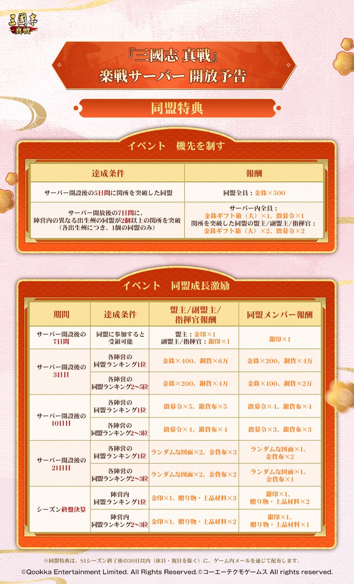 ShinSen_SGS's tweet photo. /
🔥#新S1楽戦サーバー🔥
サーバー636
6月9日（火）に開放！
\

⏳サーバー予約は6月8日（月）16:00よりスタート！

楽戦サーバーにたくさんのイベントと豪華特典をご用意しました
参加すると「#三國志」シリーズ40周年限定武将イメージ計6種類、
徴募令×72、★5武将×11、金印×1、銀印×2、金銖×13150、金銖ギフト箱（大）×5など
嬉しい特典が盛りだくさん！🥳

🎁【SNS任務特典】
◆ サーバー開放前までに、当ポストのコメント欄に「仲間小隊名、宣言など」を投稿して仲間を招集すると、実際の合流人数に応じて隊長とメンバーに金銖とアイコン枠を贈呈！
◆ 詳しくは画像をご確認ください

💰【RPキャンペーン】
◆ 抽選で2名様に #Amazonギフトカード 1000円分を贈呈！
◆ フォロー＆リポスト必須