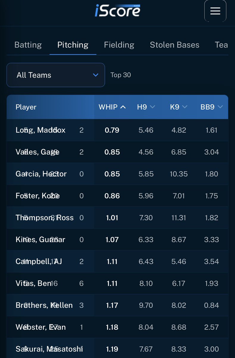 ddogbball's tweet photo. @maddoxrlong - 7 complete tonight.
1 ER (no decision)
Top of the league in WHIP
3rd in ERA
#adude
@AlexTHinz @DustinMoseley26 @FLProBaseball https://t.co/1h5nfxiu0g