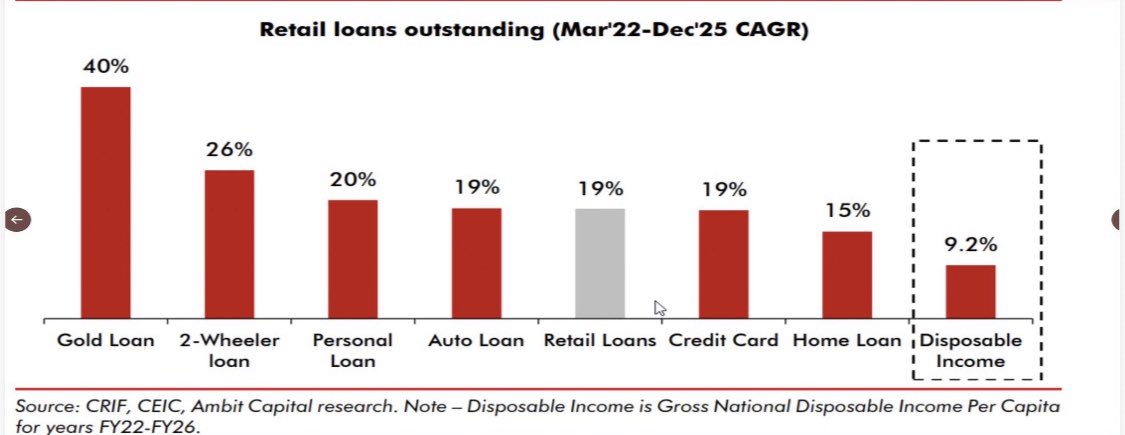 dmuthuk's tweet photo. Whatever consumption is happening now, it's because of predominantly credit and not income.

Outstanding retail loans are steeply increasing. The disposable income is unable to keep pace.

Retail credit is growing at almost 2x of income growth.

Debt servicing burden is growing significantly for an average Indian.

This is making our households financially more vulnerable.
