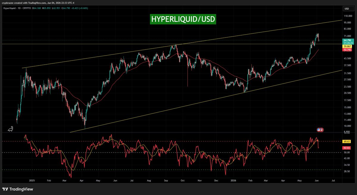 cryptokrazee's tweet photo. HYPE/USD Daily : If you do some looking around you will see that Utility Tokens have been performing nicely.

  As the major Crypto assets have been getting crushed over the last few months, there have been quite a few Altcoins that since the first of the year have been climbing without a lot of recognition. 

  Do your research and keep learning, things are happening very fast. 

  BTC: $ 62,680.00
  RSI :  17.18 
#Crypto #HypeNetwork