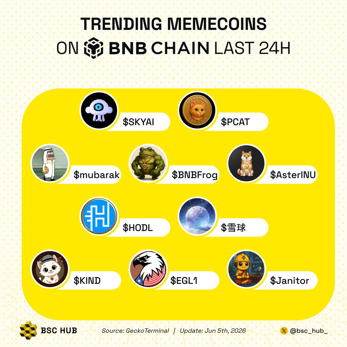 bsc_hub_'s tweet photo. Trending memecoins on BNB chain last 24h

What’s mooning right now?👇

$SKYAI @SKYAIpro
$PCAT @phenomenalcat01
$mubarak @mubarak_cto
$BNBFrog @BNBFrogCTO
$AsterINU @AsterINUbsc
$HODL @HODL_Official
$雪球 
$KIND @KindCatToken
$EGL1 @EGLL_american
$Janitor @JanitorBNB https://t.co/jmsBlMXWMQ